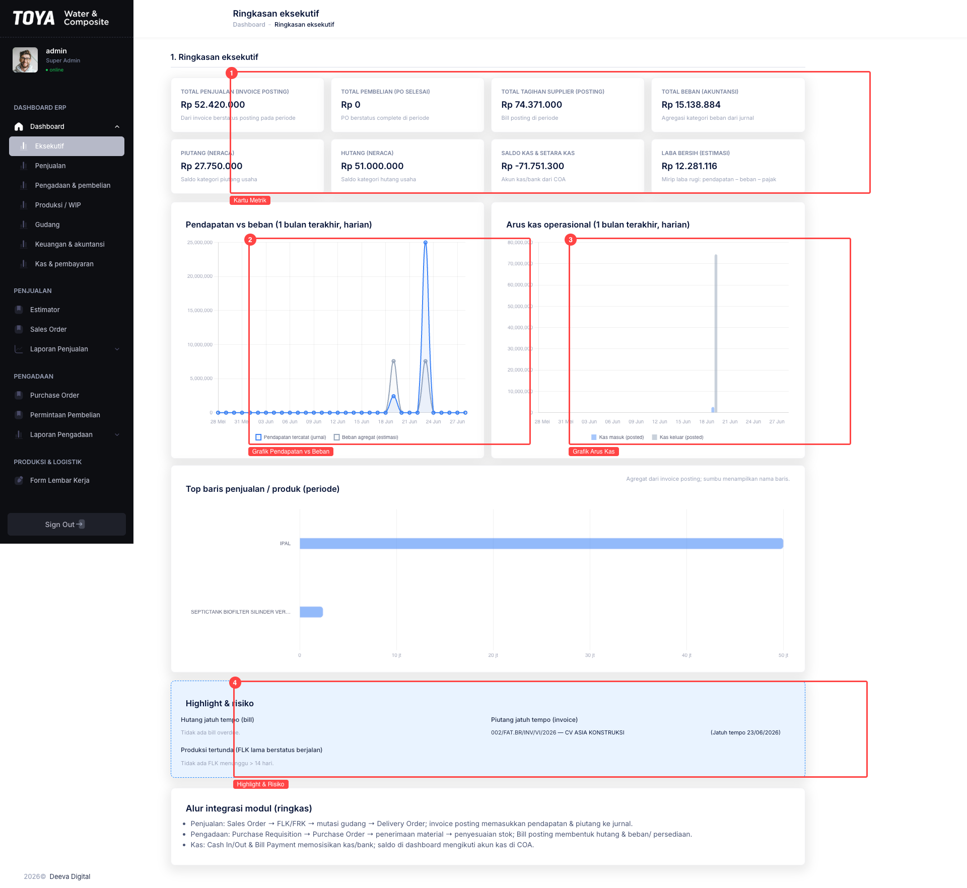 Dashboard Eksekutif dengan highlight komponen utama